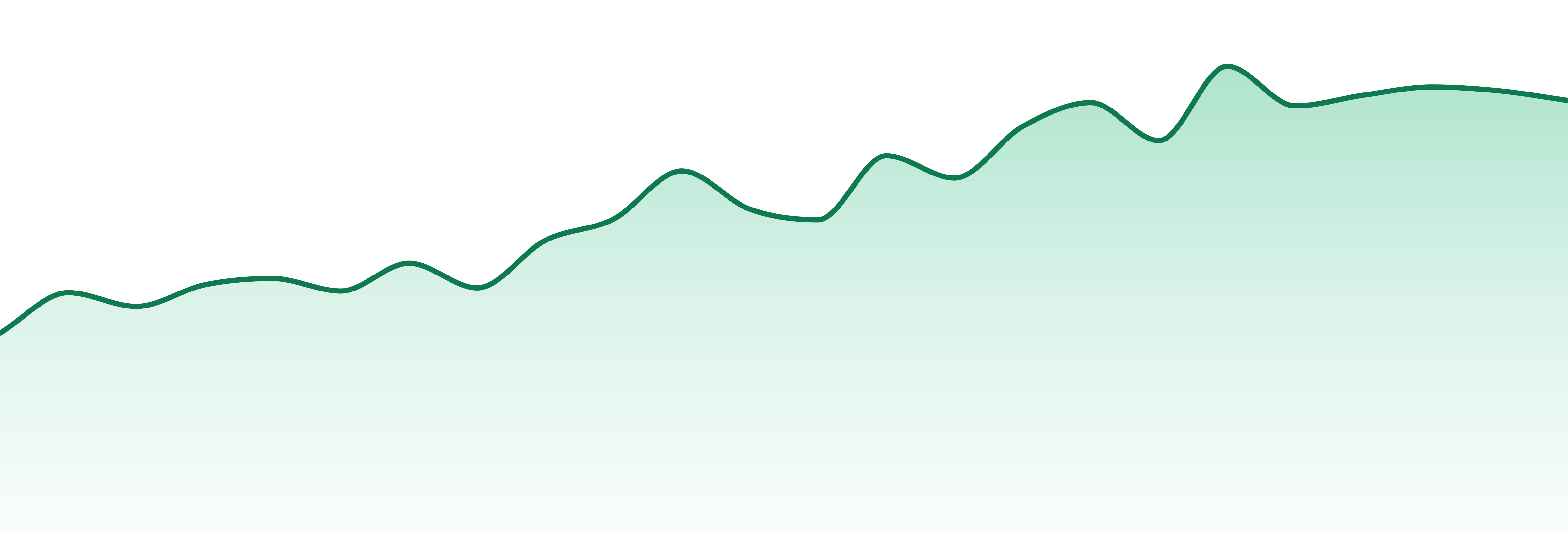 Wvy market trend chart
