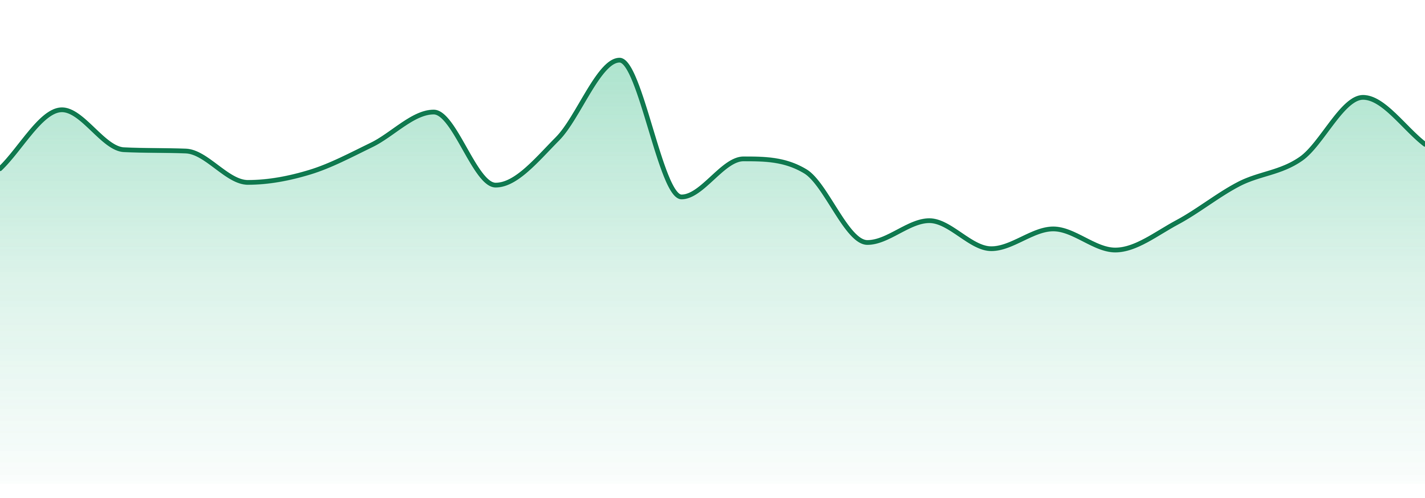 Yellow Bird Wholesale market trend chart
