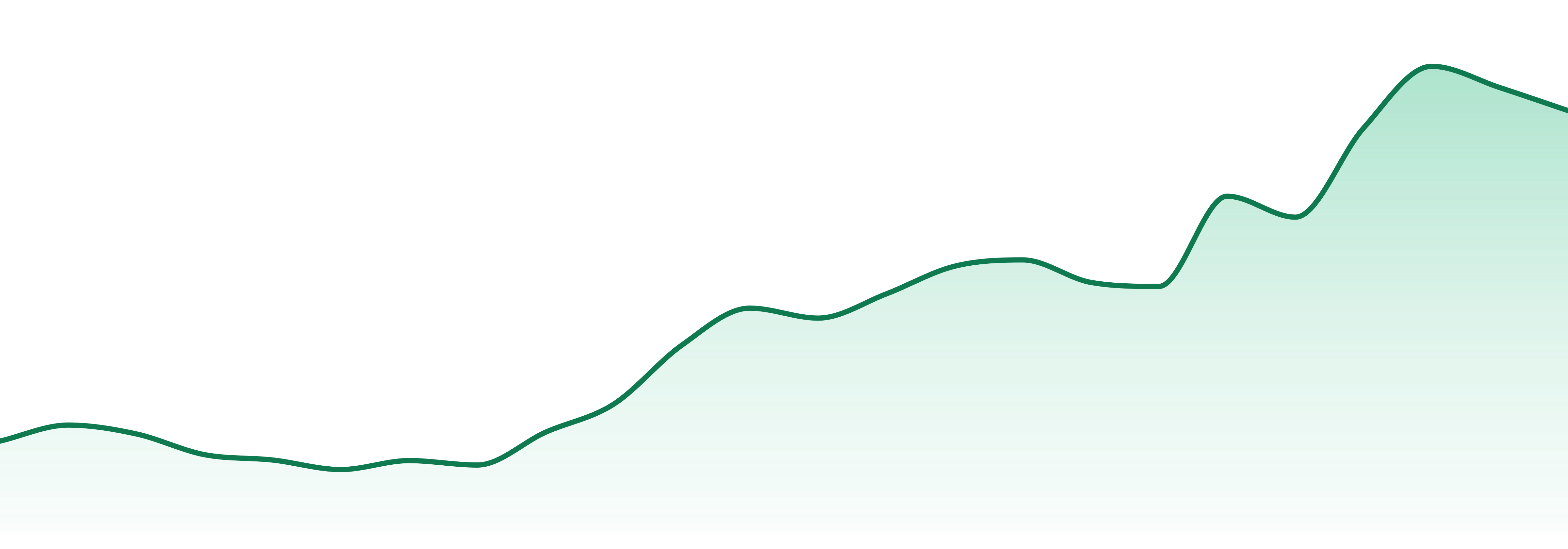 Yeti Farms market trend chart