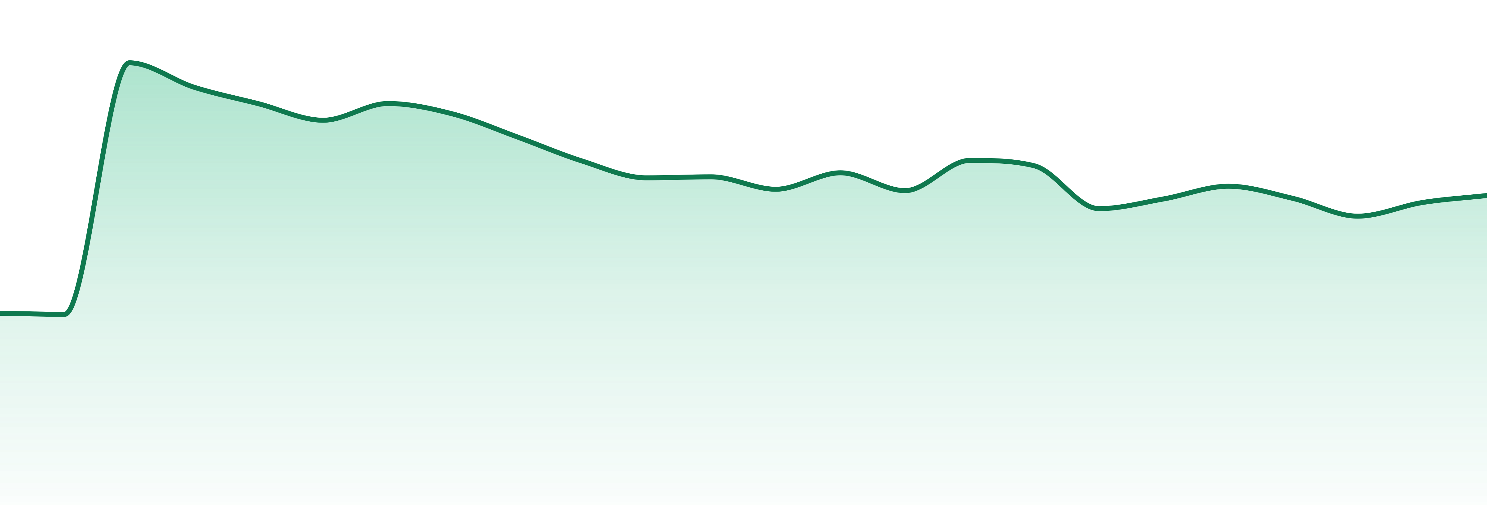 Yummi Karma market trend chart