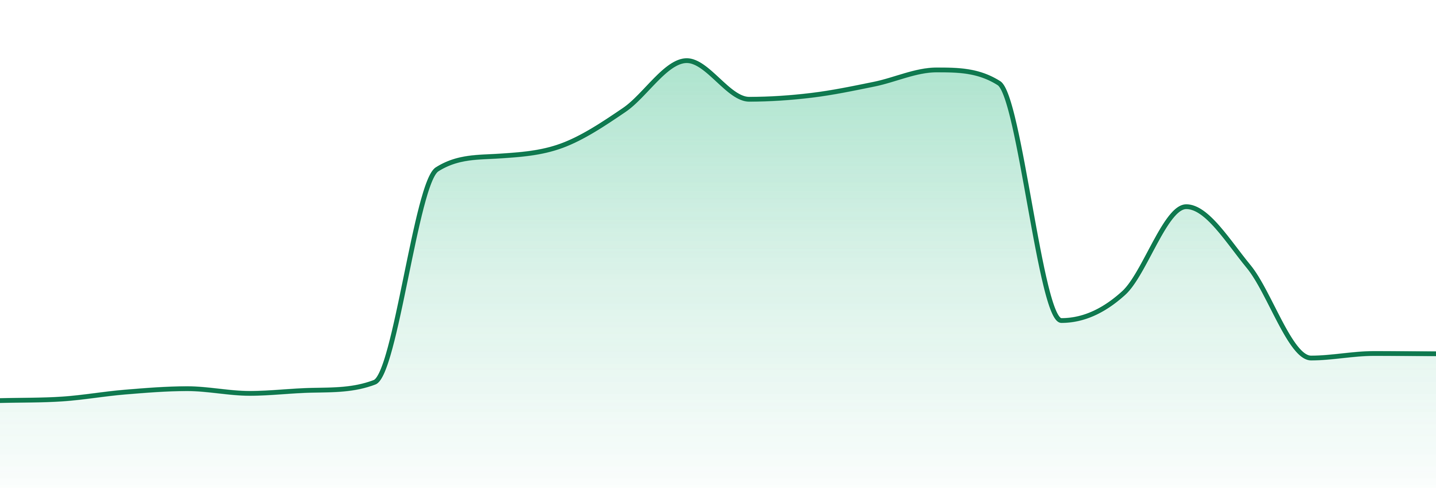 Zig Zag market trend chart