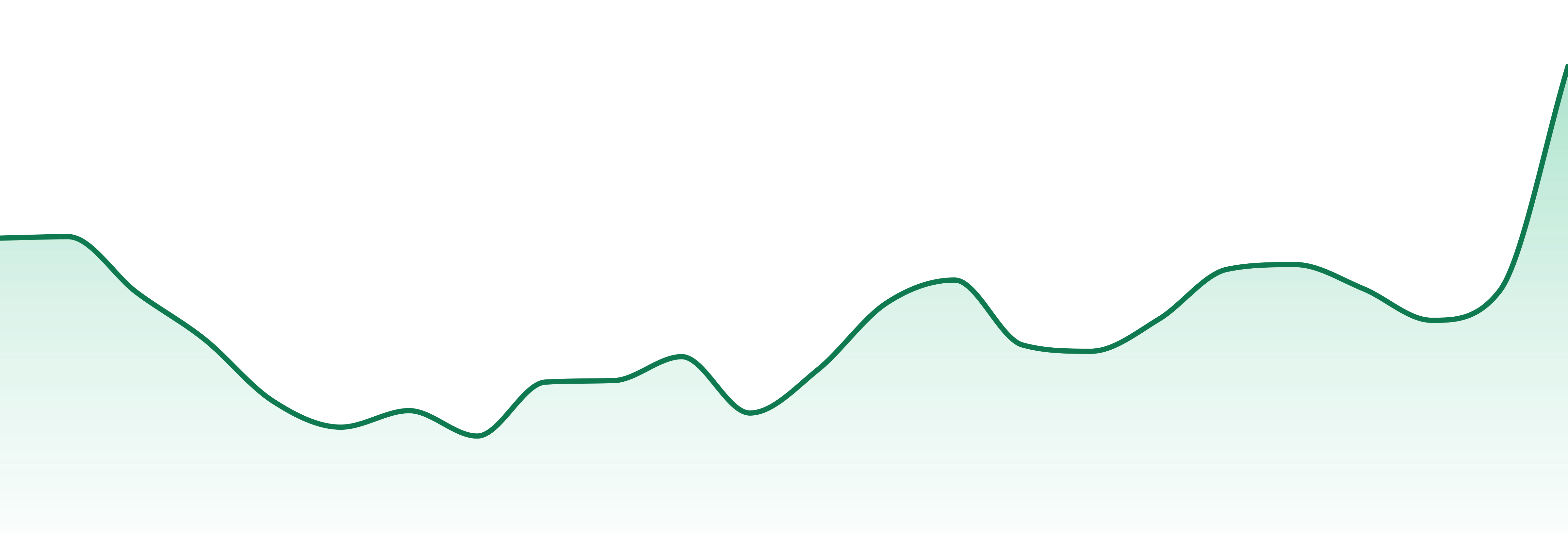 Zips! market trend chart