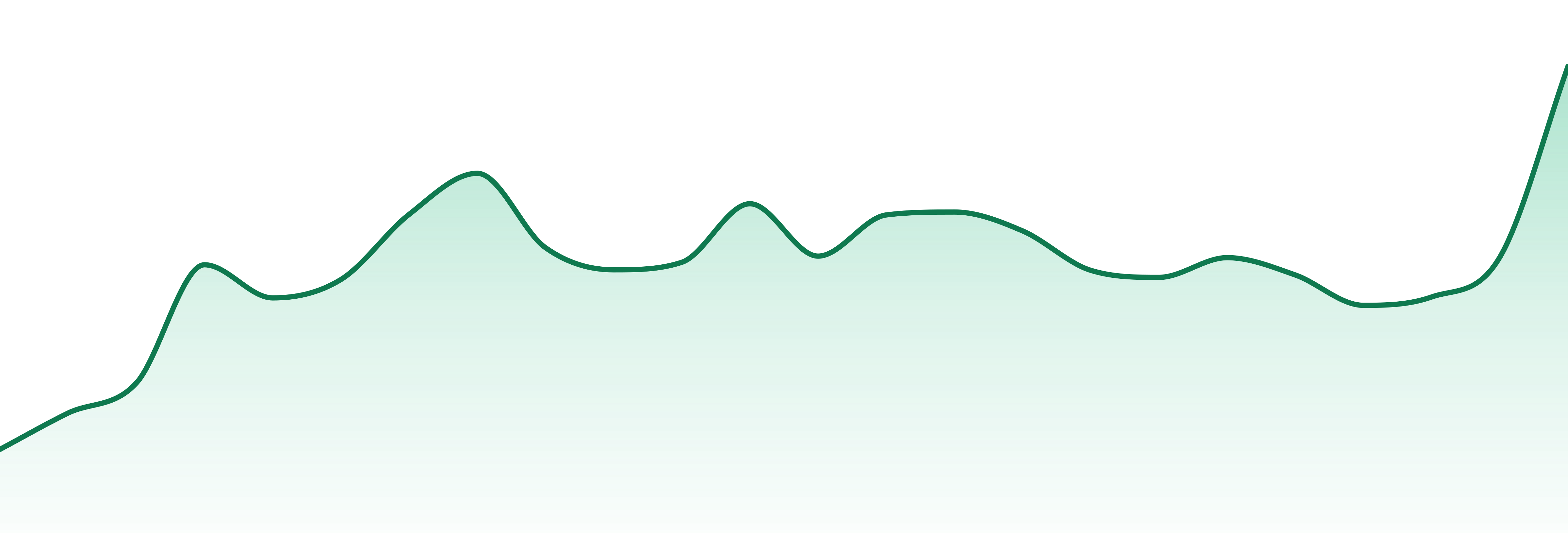 Zooties market trend chart
