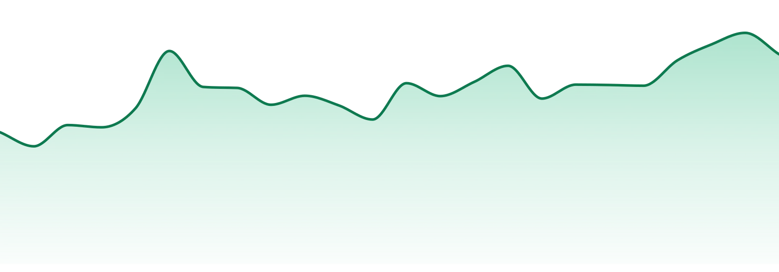 253 Farmacy market trend chart