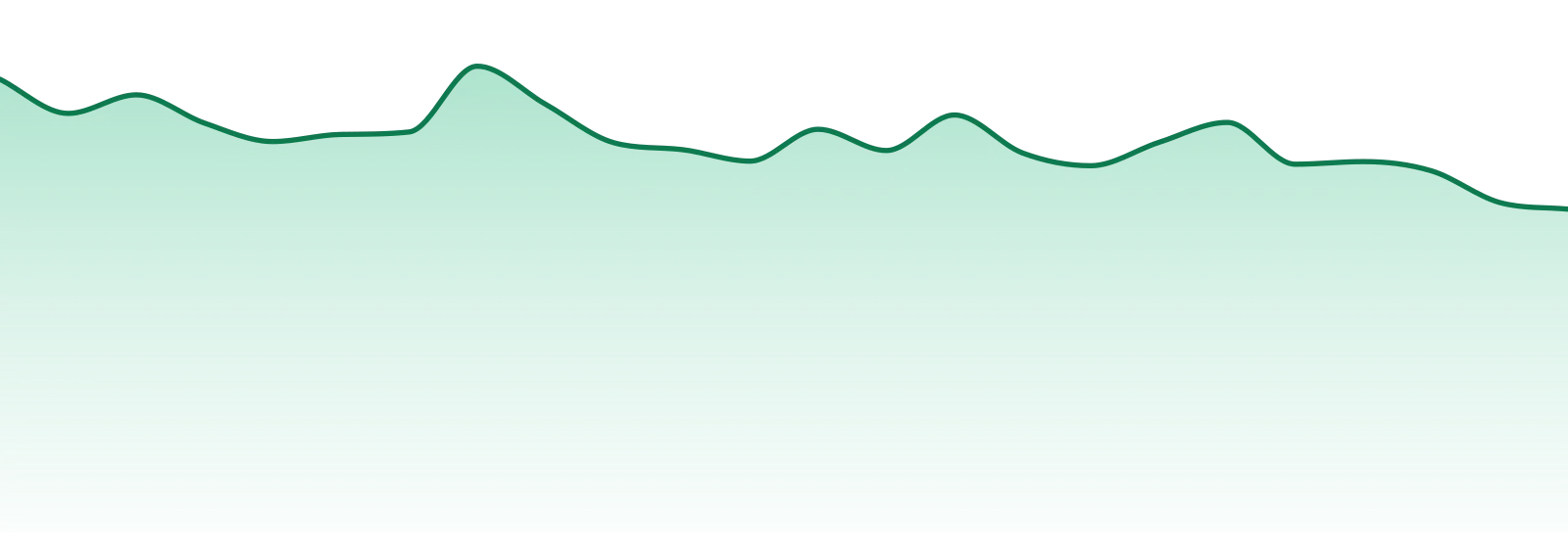 Aeriz market trend chart