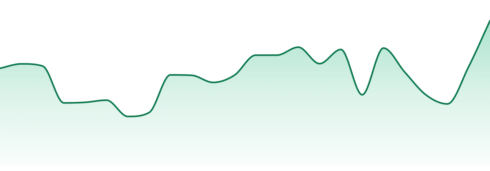 Aero Labs market trend chart