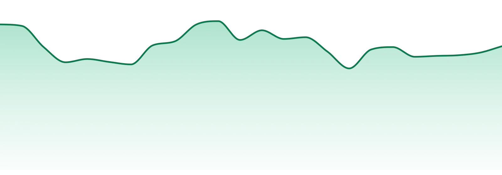 Agapoth market trend chart