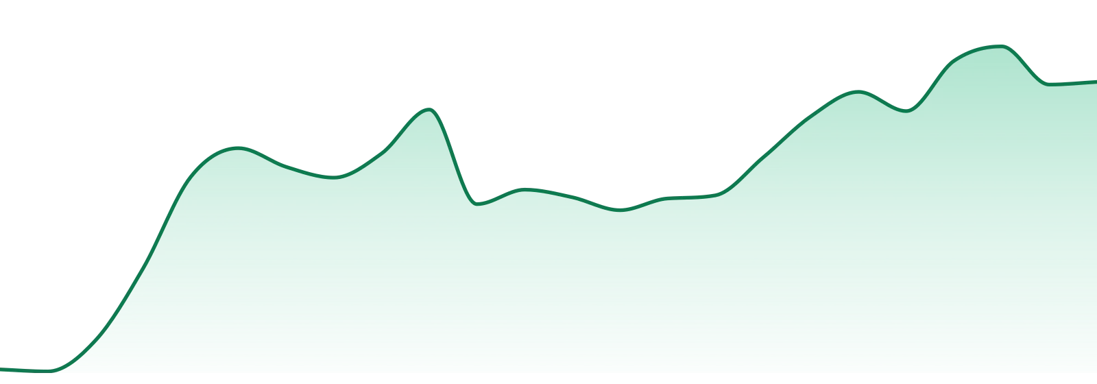 Agri-kind market trend chart
