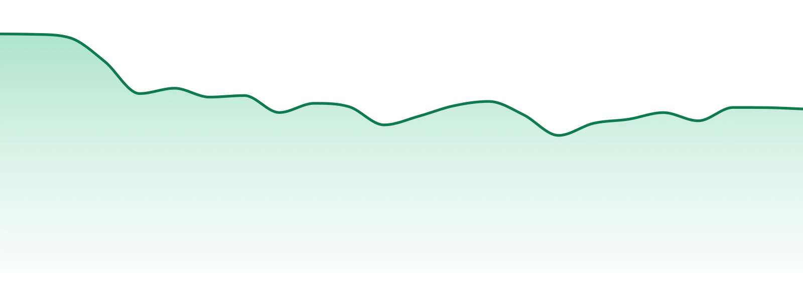 Airo market trend chart