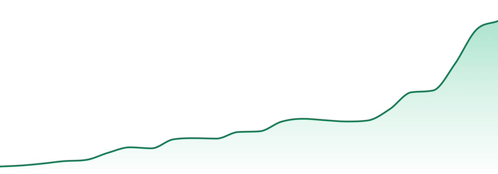 Akron Bloom market trend chart