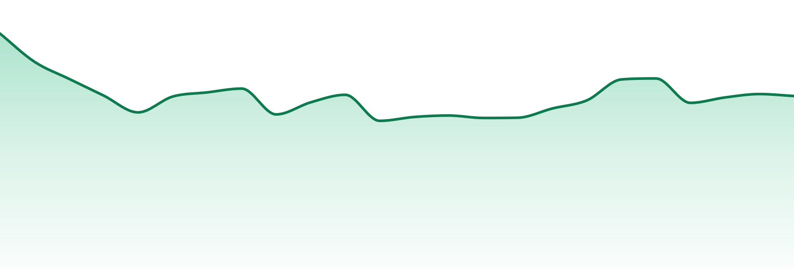 Alien Labs market trend chart