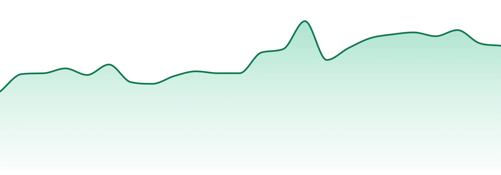 Amnesia market trend chart