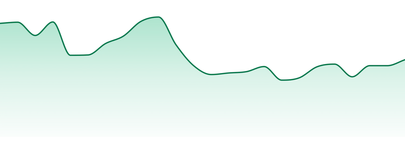 Anani Pharma market trend chart