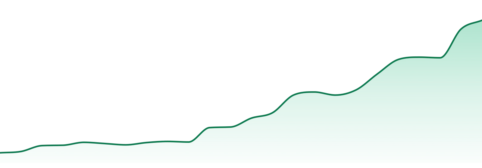 Another State market trend chart