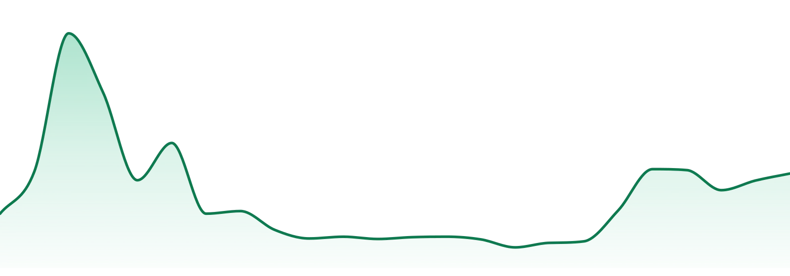 Antero Sciences market trend chart