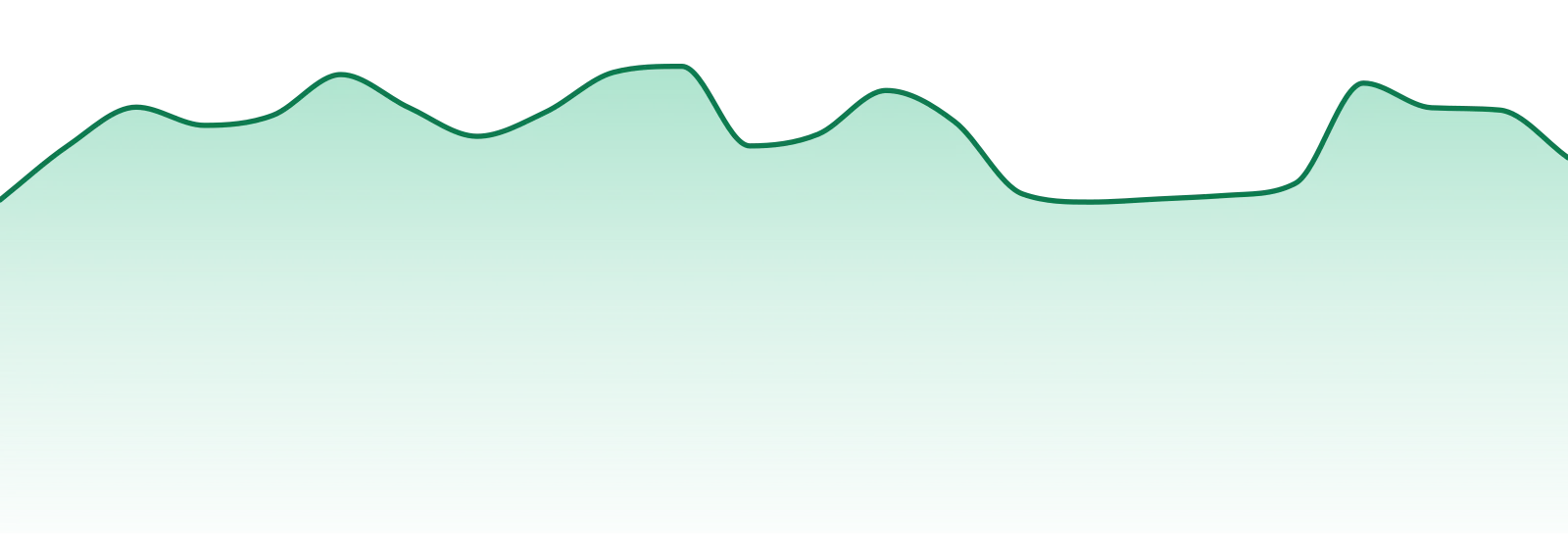 Apothecare market trend chart