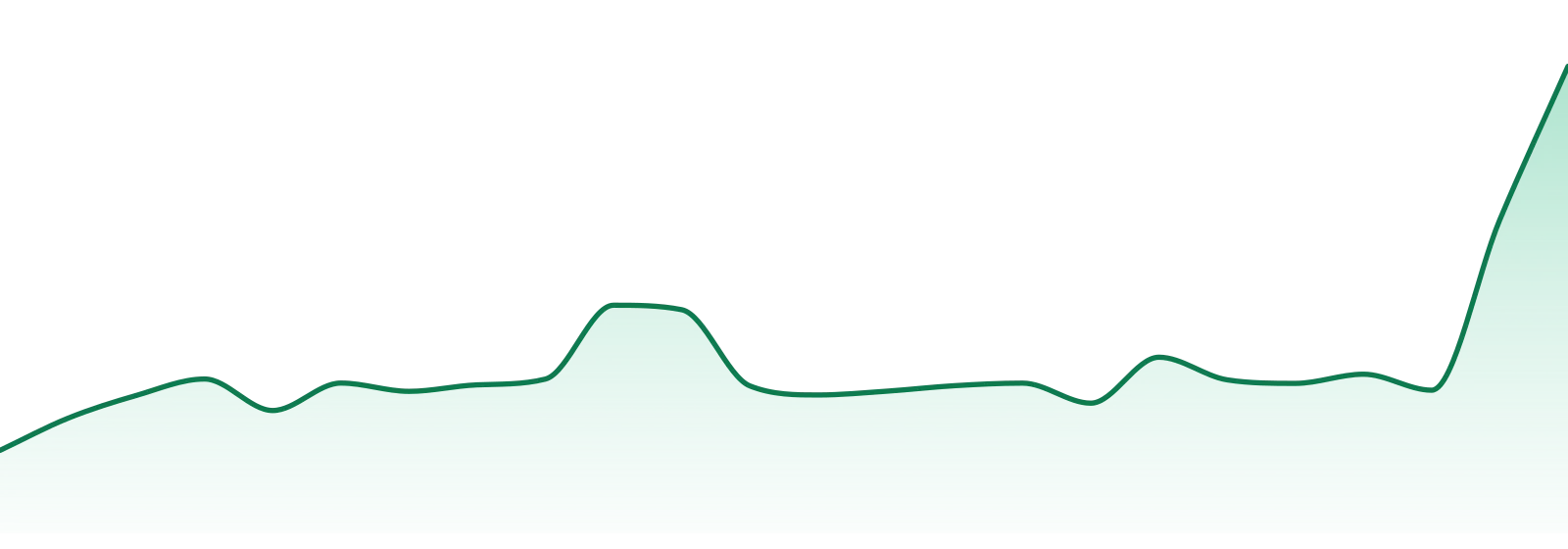 Area 52 market trend chart
