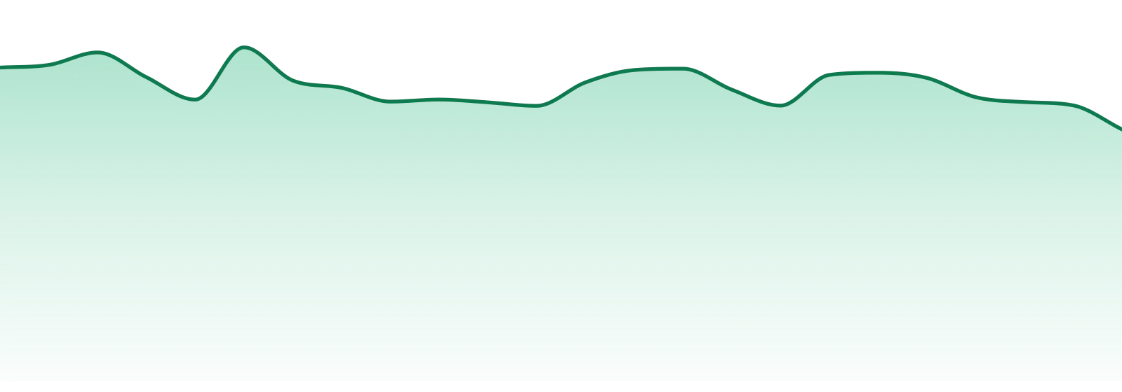 Avexia market trend chart