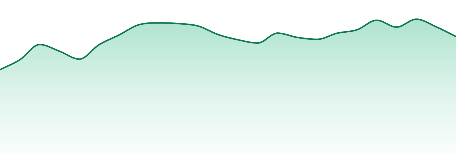 Ayrloom market trend chart