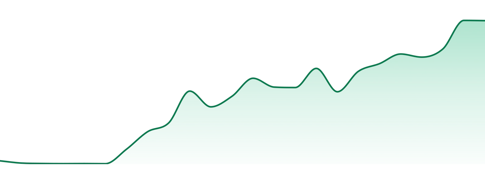 Bambino market trend chart