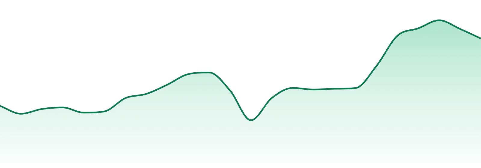Bc Doobies market trend chart