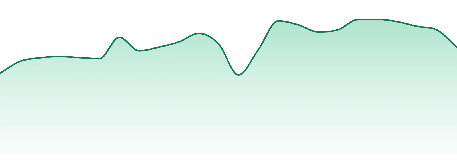 Bc Smalls market trend chart