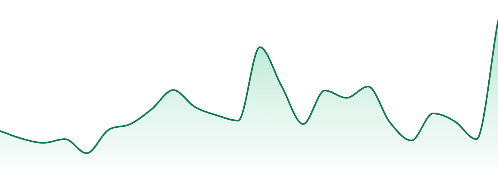 Beeline (ut) market trend chart