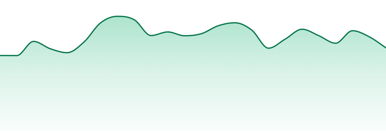 Beezle Brands market trend chart