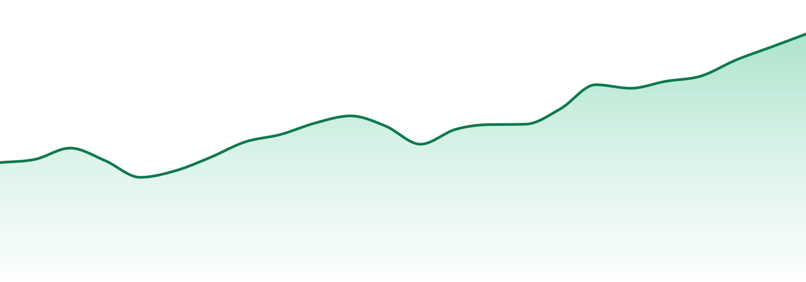 Big Bag O' Buds market trend chart