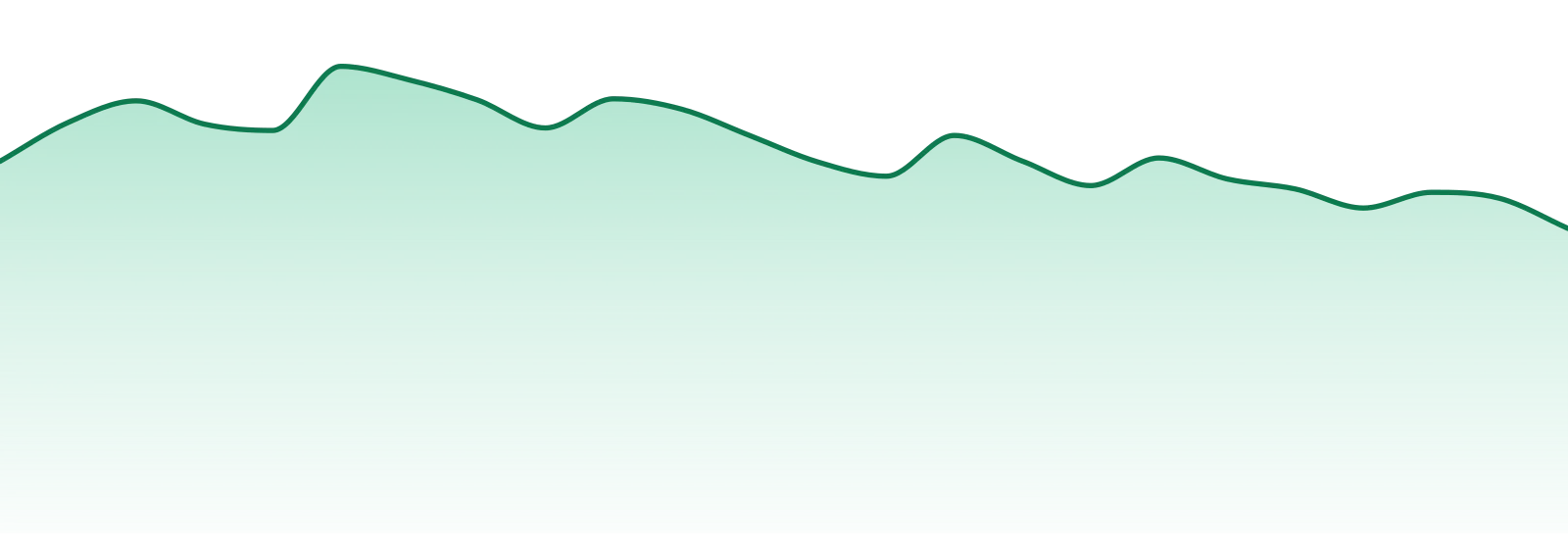 Bits market trend chart