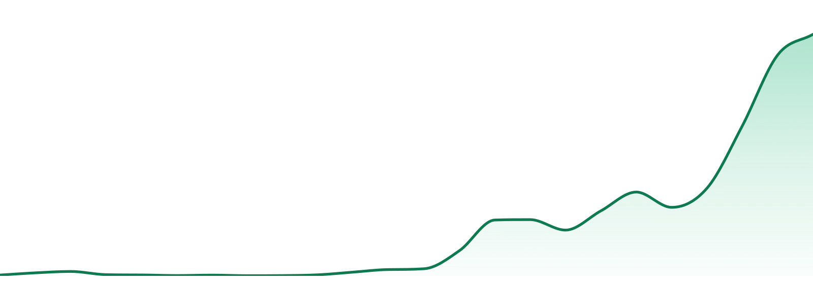 Bliss Cannabis market trend chart