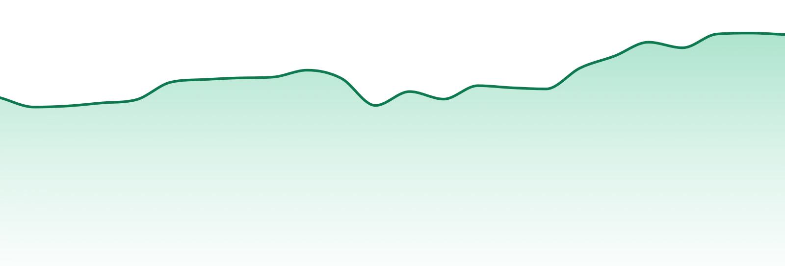 Bloom (mt) market trend chart