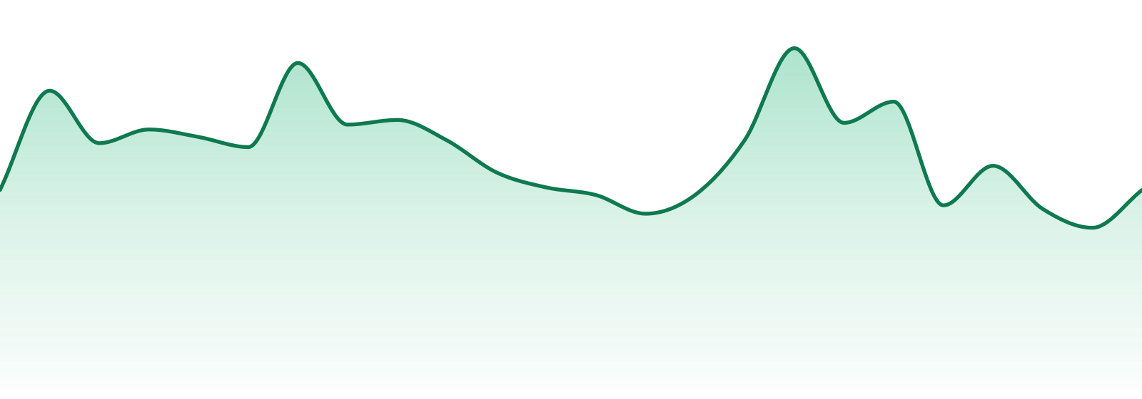 Blue River Terpenes market trend chart
