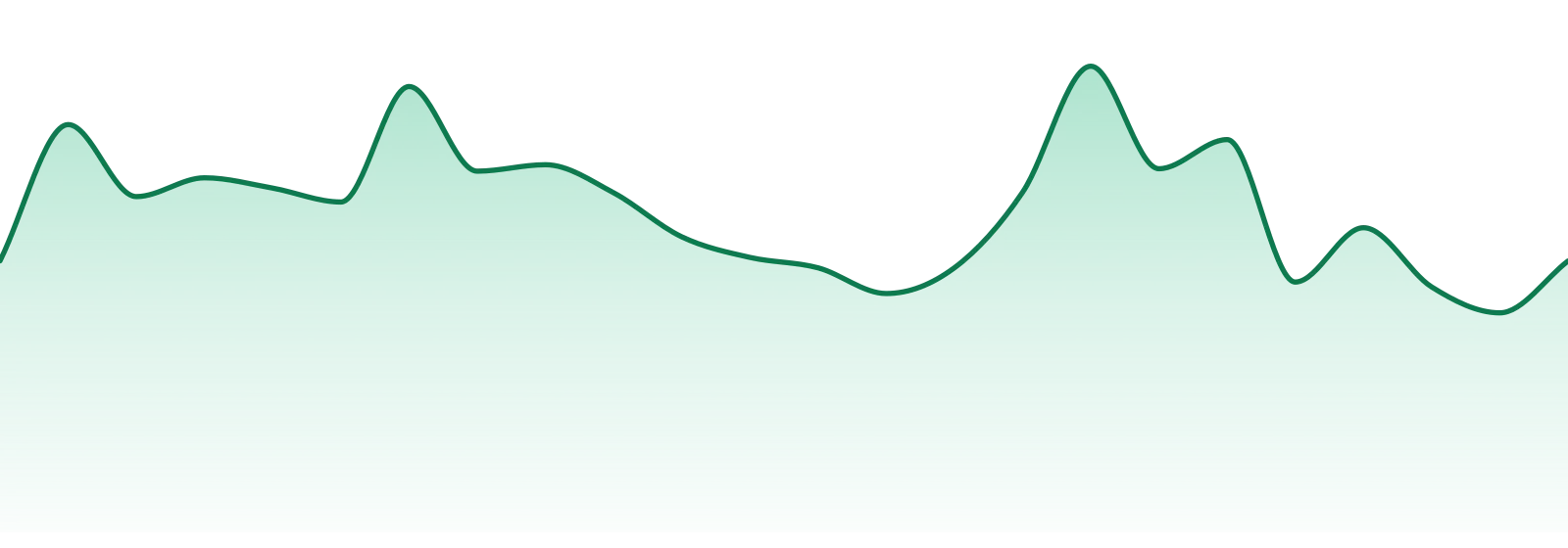 Blue River Terpenes market trend chart