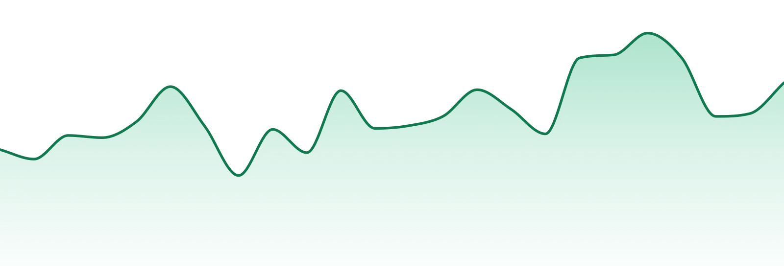 Body And Mind market trend chart