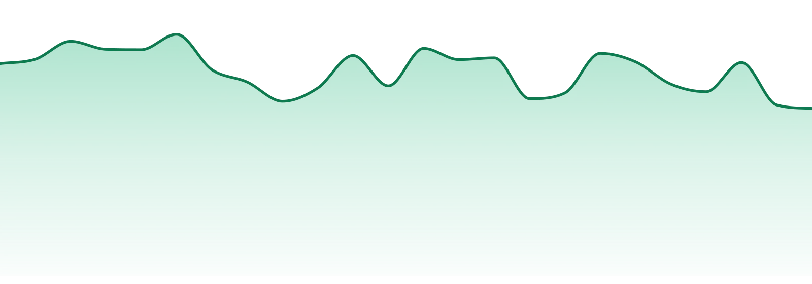 Bowhouse market trend chart