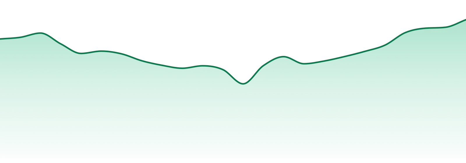Boxhot market trend chart