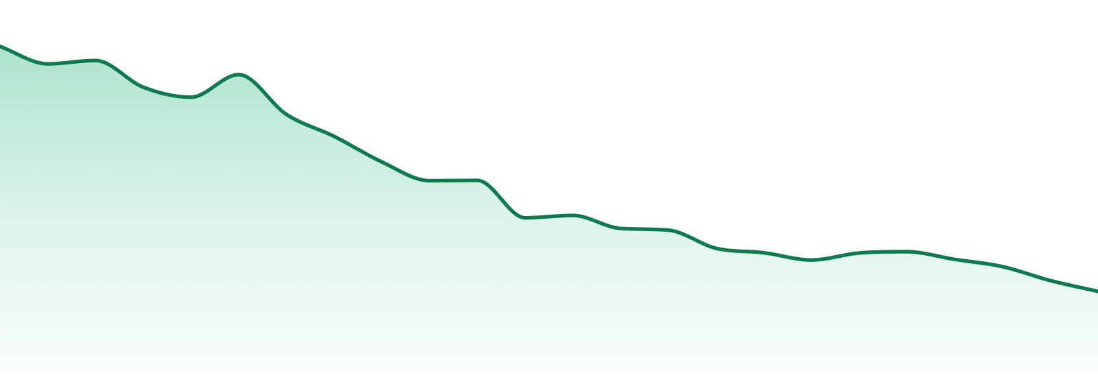 Breeze Canna market trend chart