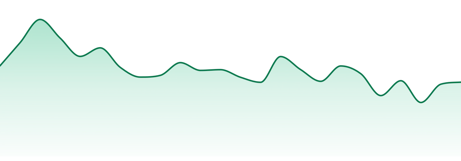 Brute's Roots market trend chart