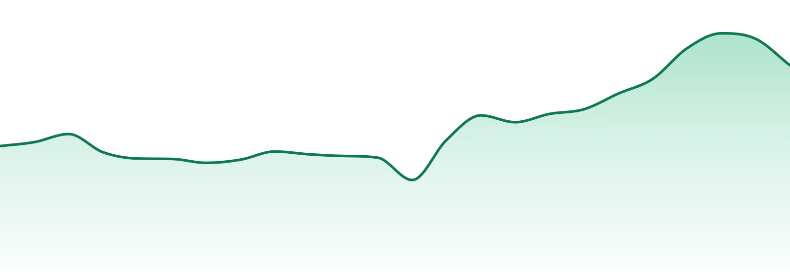 Bubble Kush market trend chart