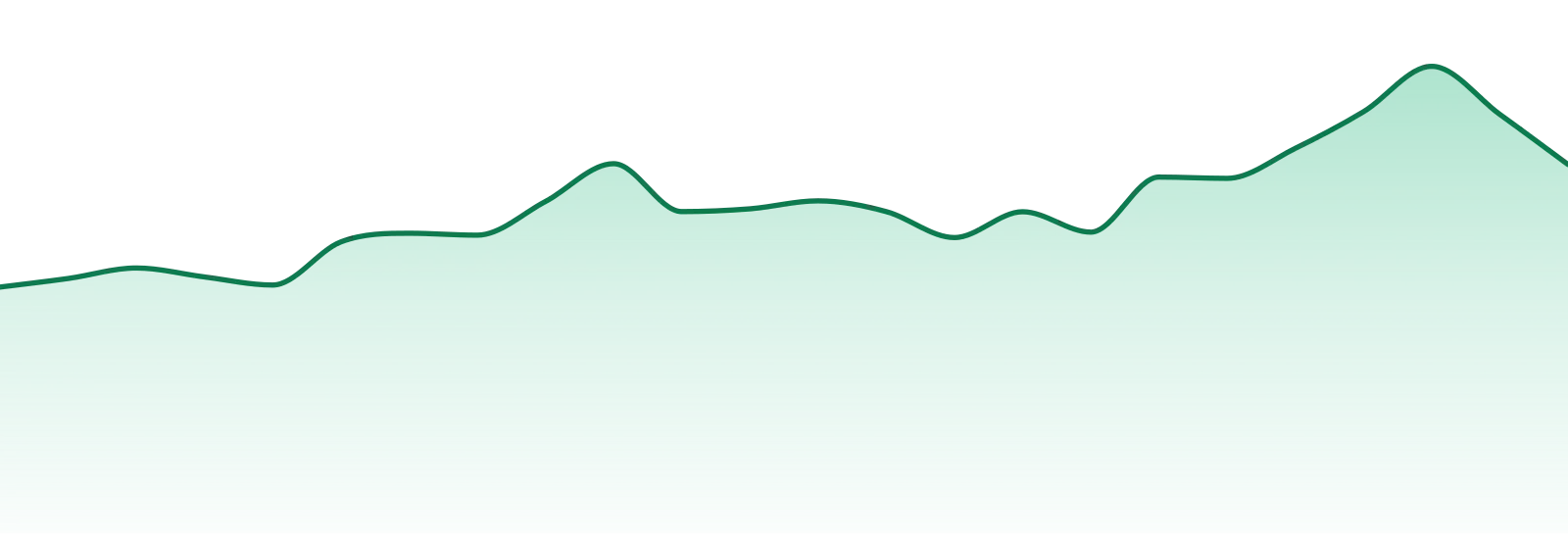 Butterfly Effect market trend chart