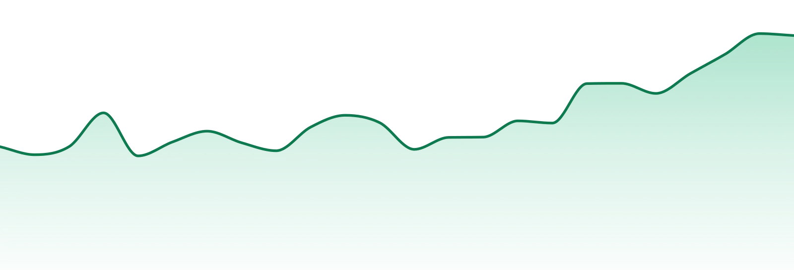 Calypso Enterprises market trend chart