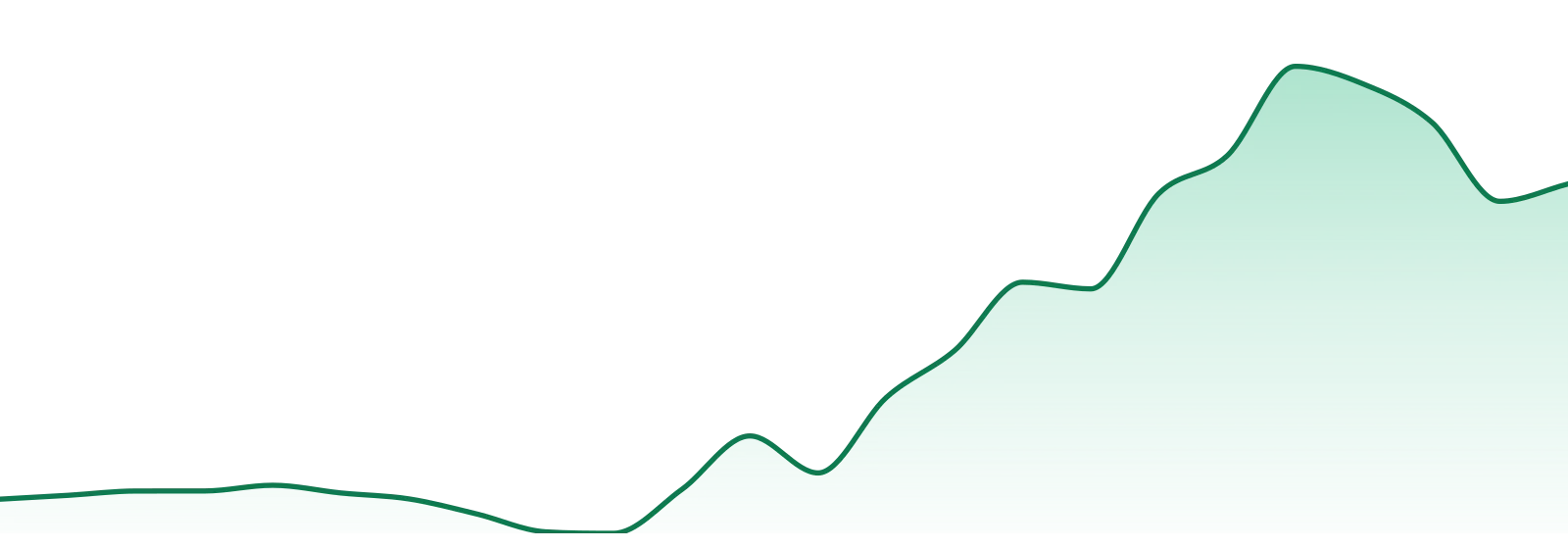 Campfire Cannabis (mn) market trend chart
