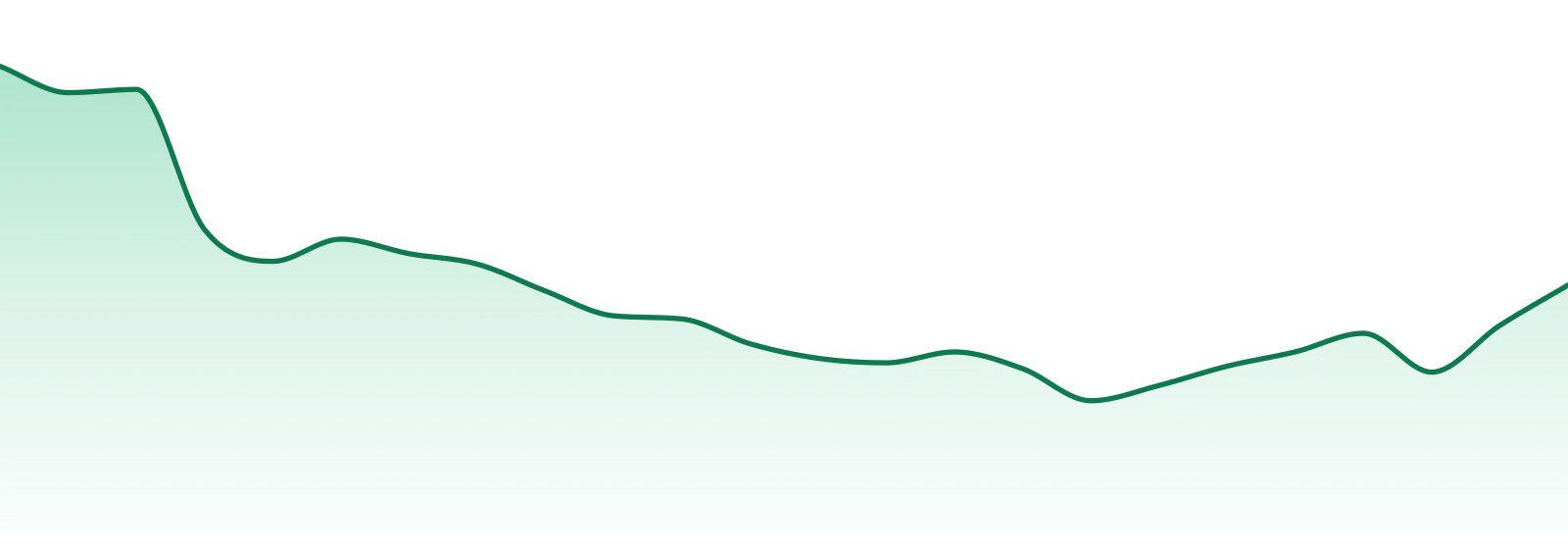Canaca market trend chart