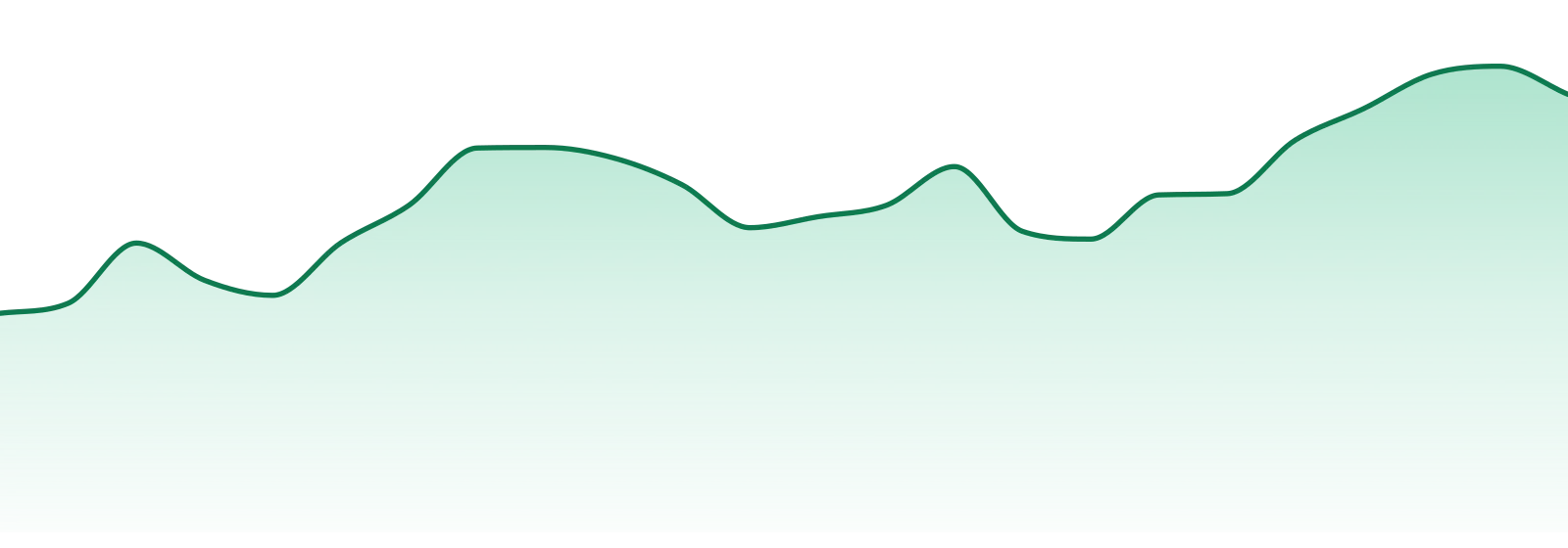 Cannabals market trend chart