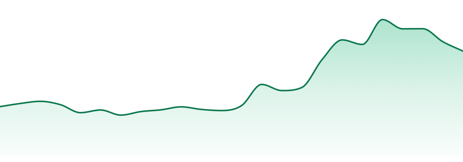 Cannabis Nation Dispensaries market trend chart