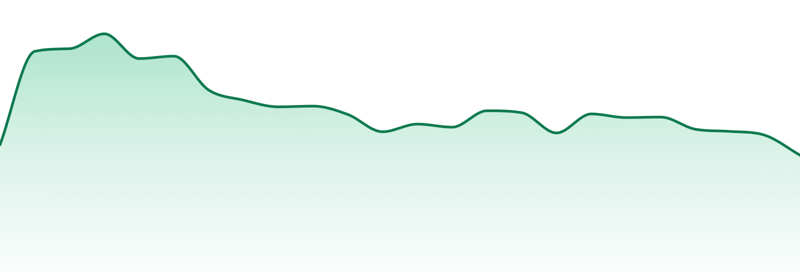 Care By Design market trend chart