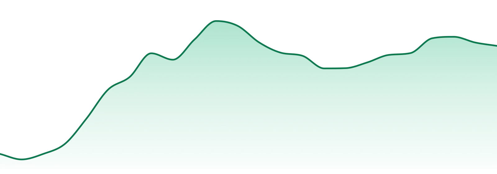 Charge Bars market trend chart
