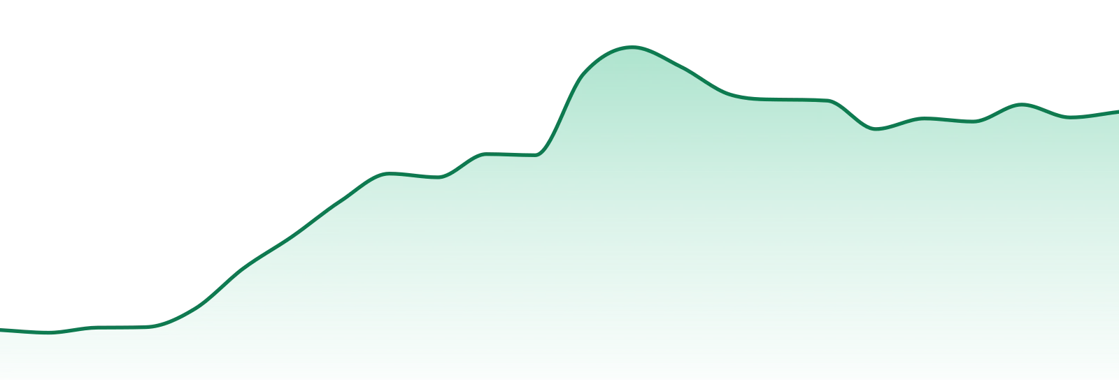 Cheetah market trend chart