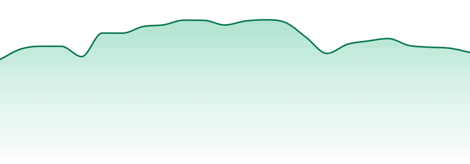 Clsics market trend chart